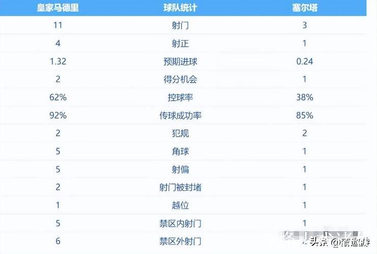 西甲0-2爆大冷:皇马又输 距巴萨4分 夺冠难了 阿隆索压力大 西甲0-2爆大冷:皇马又输 距巴萨4分 夺冠难了 阿隆索压力大
